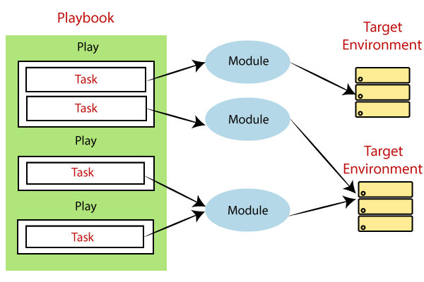 Ansible 模组、任务、play 与 playbook 之间的关系图示