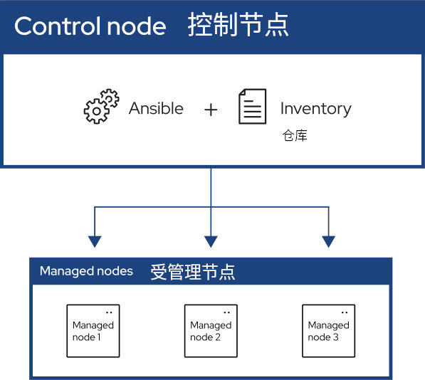 Ansible 仓库起步